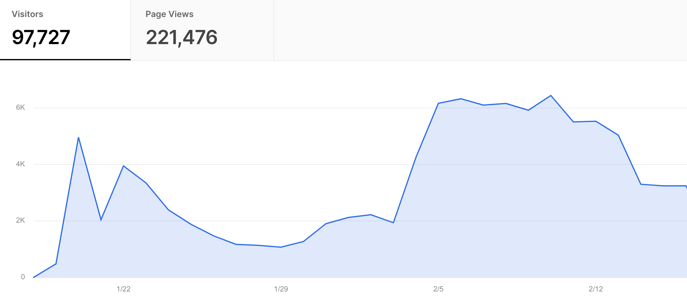 Case study : ผู้ใช้งานเกือบแสนในไม่ถึงเดือน ด้วยงบ Marketing 0 บาท!