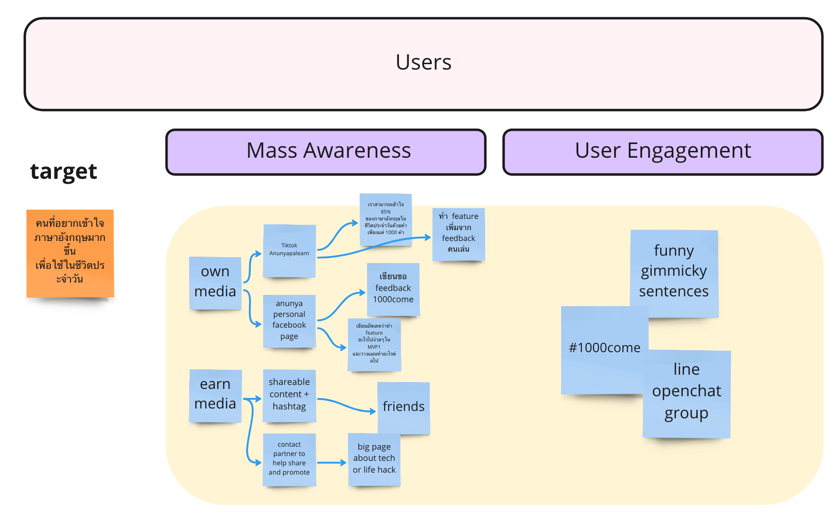 Case study : ผู้ใช้งานเกือบแสนในไม่ถึงเดือน ด้วยงบ Marketing 0 บาท!